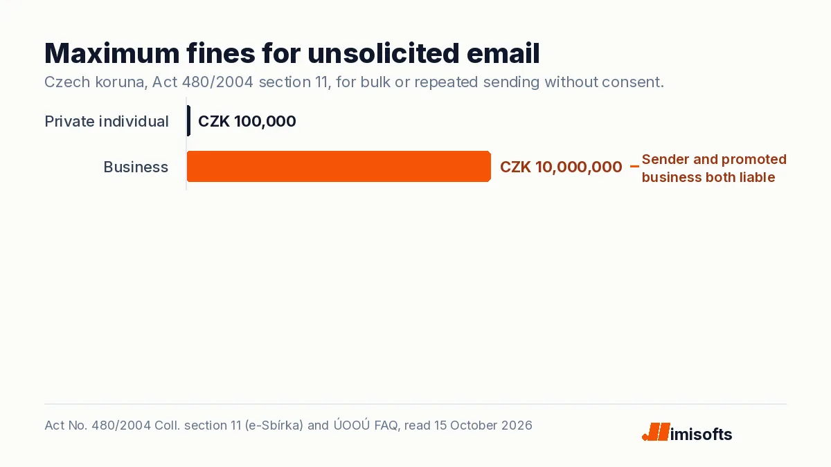 Bar chart of maximum Czech fines for unsolicited commercial email: CZK 100,000 for a private individual and CZK 10 million for a business