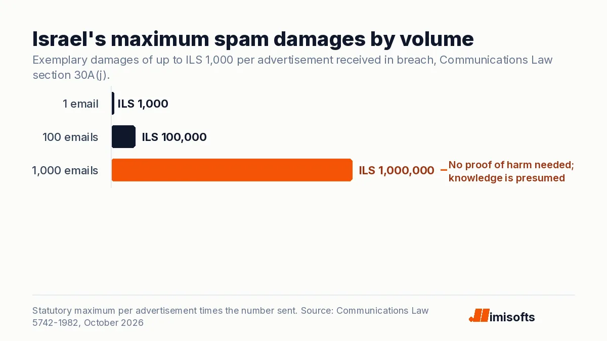 Bar chart of the maximum exemplary damages under Israel's anti-spam law: ILS 1,000 for one email, ILS 100,000 for 100 and ILS 1 million for 1,000