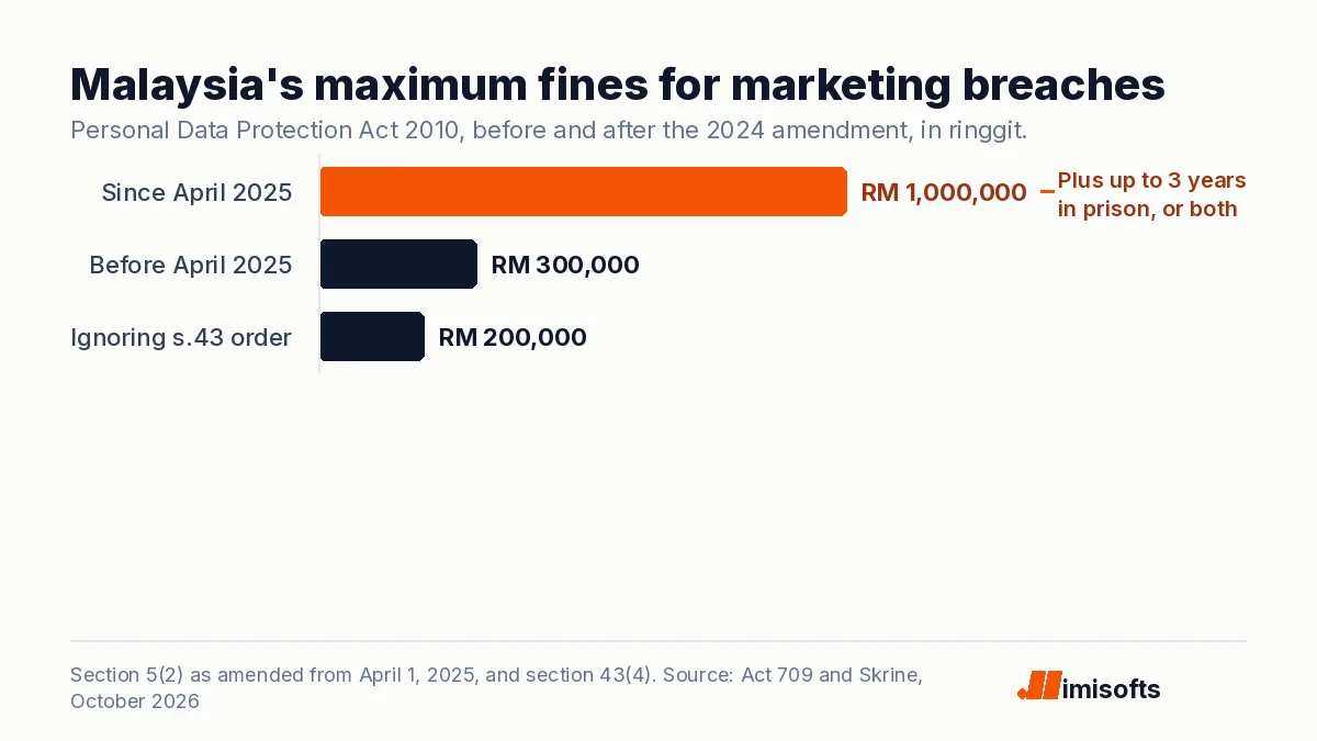Bar chart of Malaysia's maximum PDPA fines: RM1,000,000 for breaching the principles since 2025, RM300,000 before, and RM200,000 for ignoring a direct marketing order