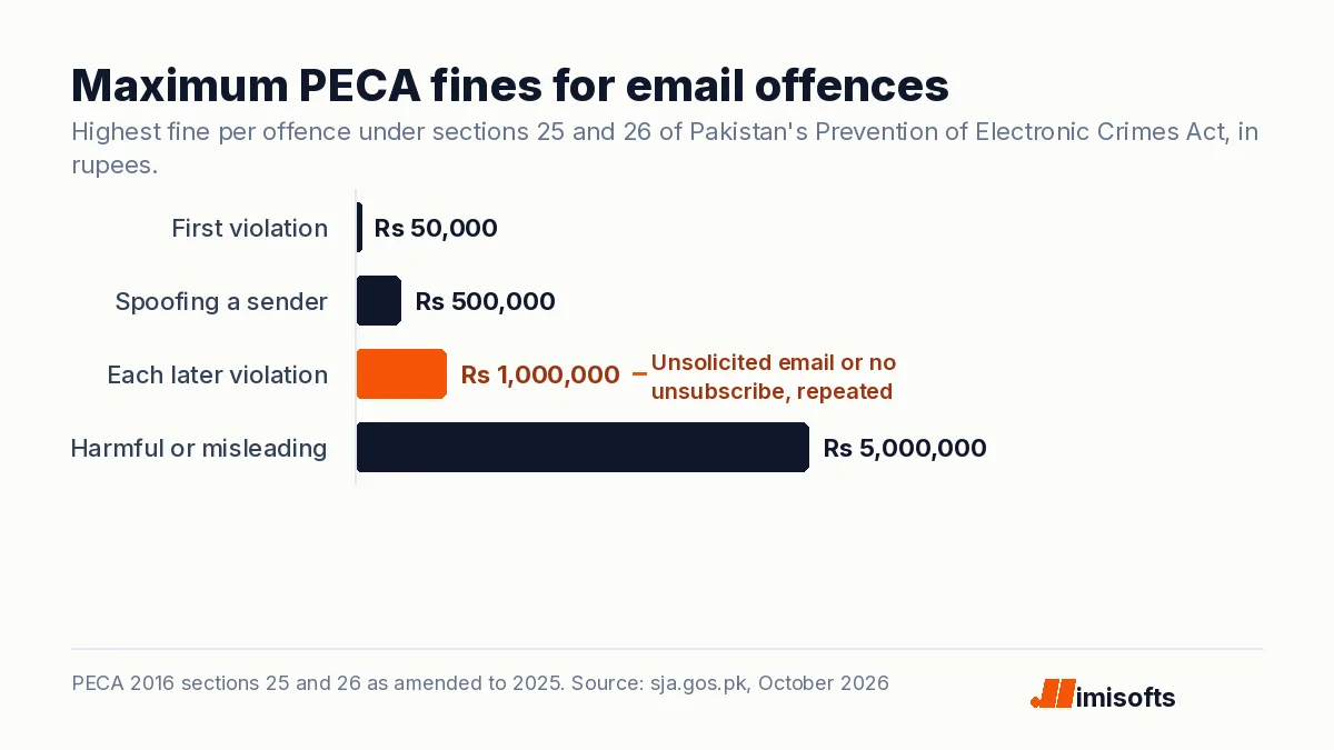 Bar chart of maximum PECA fines: Rs 50,000 for a first unsolicited email or missing unsubscribe, Rs 500,000 for spoofing a sender, Rs 1,000,000 for each later violation and Rs 5,000,000 for harmful or misleading spam.