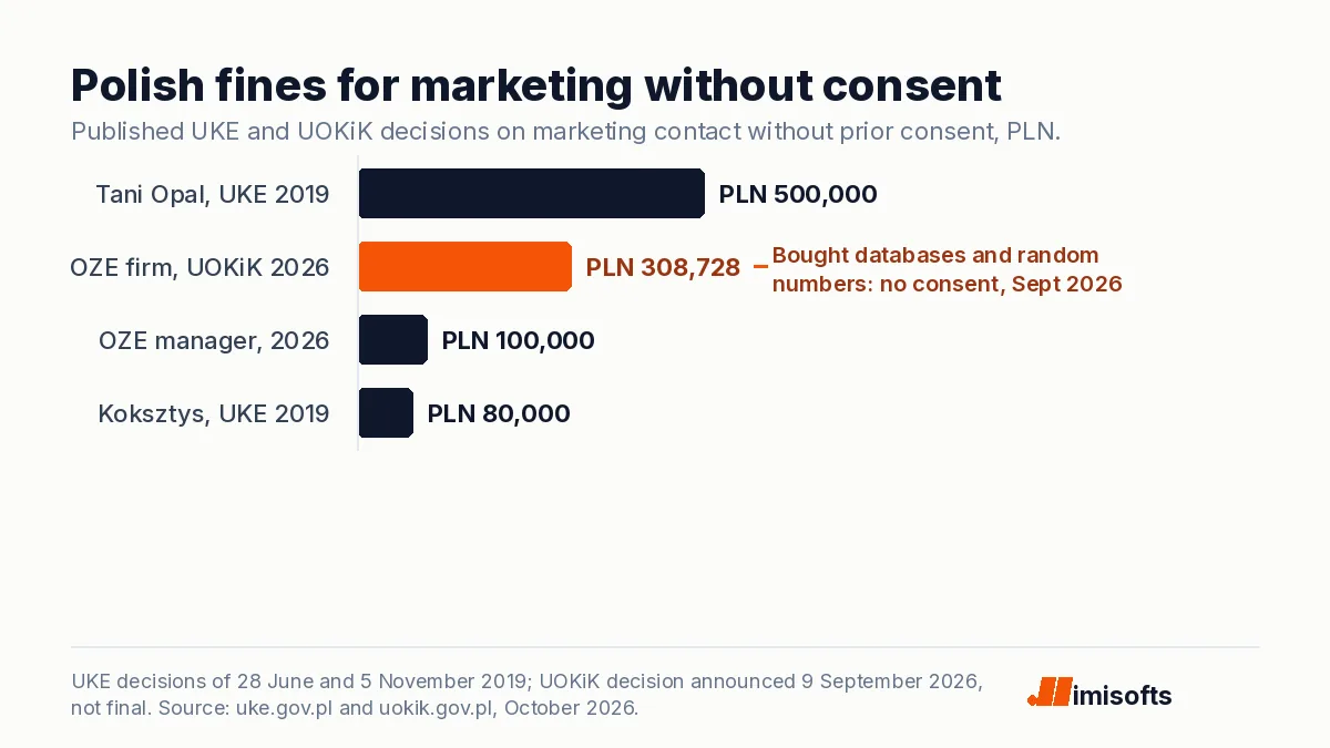 Bar chart of four Polish fines for marketing contact without consent, from PLN 80,000 on Koksztys in 2019 to PLN 500,000 on Tani Opal in 2019, with the 2026 UOKiK fine of PLN 308,728 highlighted