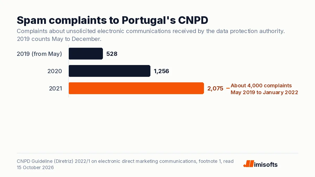 Bar chart of complaints to the CNPD about unsolicited electronic communications: 528 in 2019 from May, 1,256 in 2020 and 2,075 in 2021