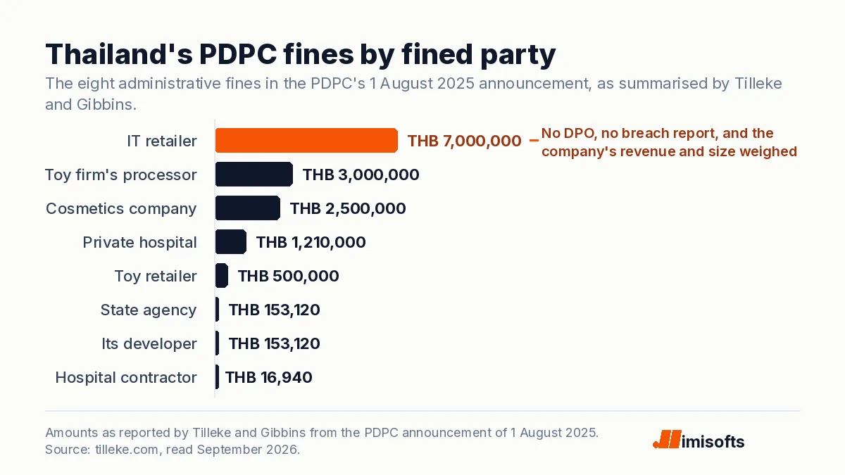 Bar chart of the eight administrative fines Thailand's PDPC announced on 1 August 2025, from THB 16,940 to THB 7,000,000
