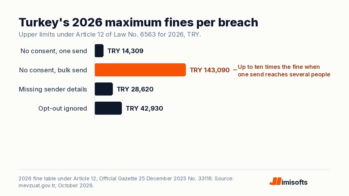 Bar chart of Turkey's 2026 maximum fines per breach for commercial electronic messages, from TRY 14,309 for one send without consent to TRY 143,090 for a bulk send