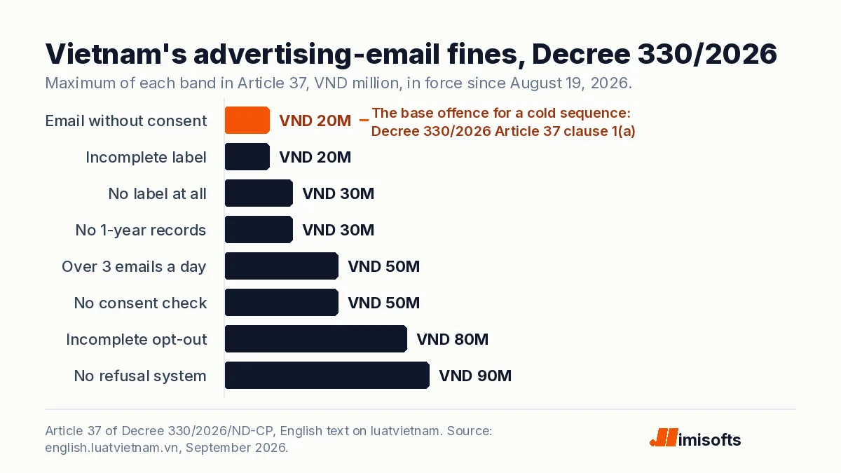 Bar chart of the maximum fine in each Decree 330/2026 band for advertising email violations in Vietnam, from VND 20 million to VND 90 million