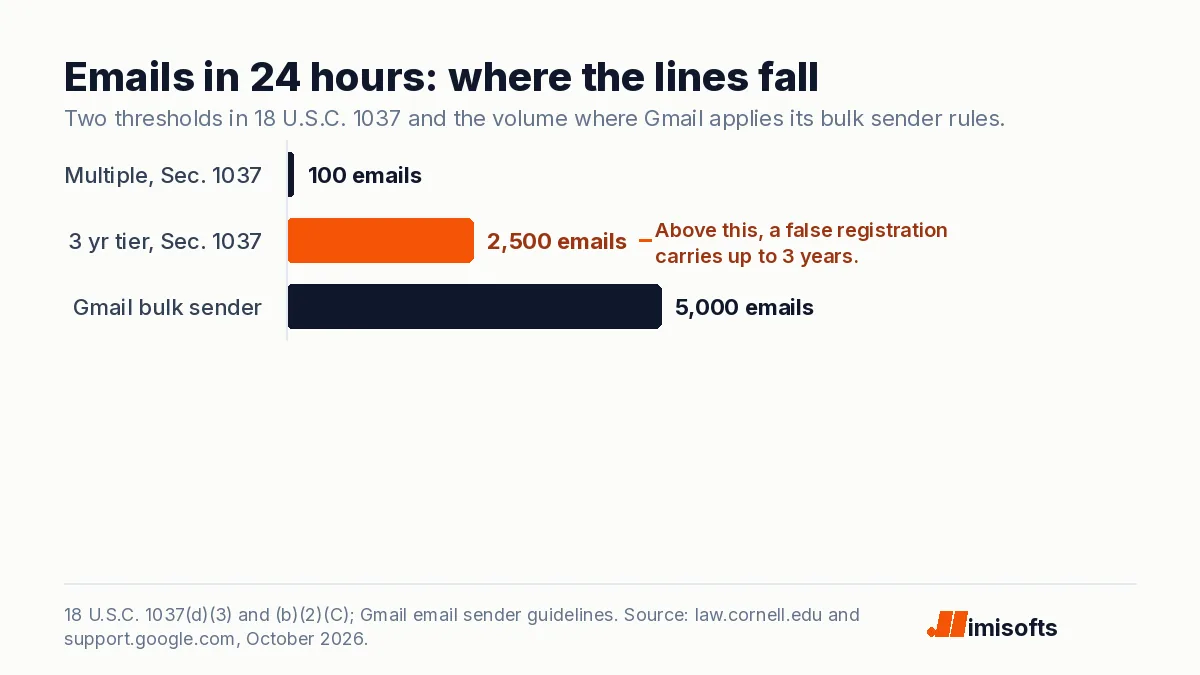 Bar chart of emails in 24 hours: more than 100 counts as multiple under 18 U.S.C. 1037, more than 2,500 raises the maximum sentence to 3 years, and Gmail applies stricter sender rules at 5,000 a day