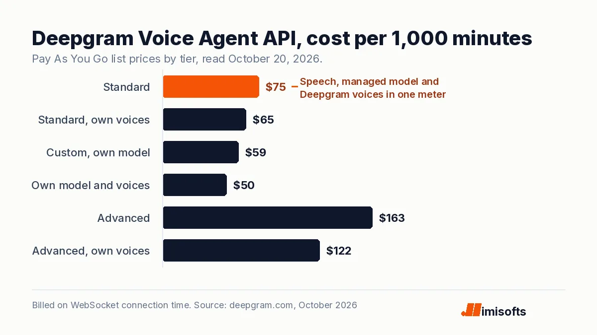 Bar chart of Deepgram Voice Agent API cost per 1,000 minutes on Pay As You Go: Standard 75 dollars, Standard with own voices 65, Custom with own model 59, own model and voices 50, Advanced 163, Advanced with own voices 122.