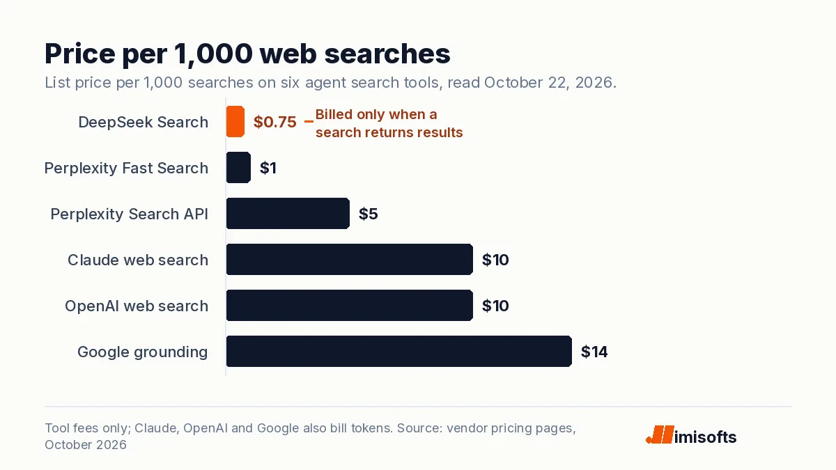 Bar chart of the price per 1,000 web searches: DeepSeek Search 0.75 dollars, Perplexity Fast Search 1, Perplexity Search API 5, Claude web search 10, OpenAI web search 10 and Google grounding 14 after 5,000 free requests a month.