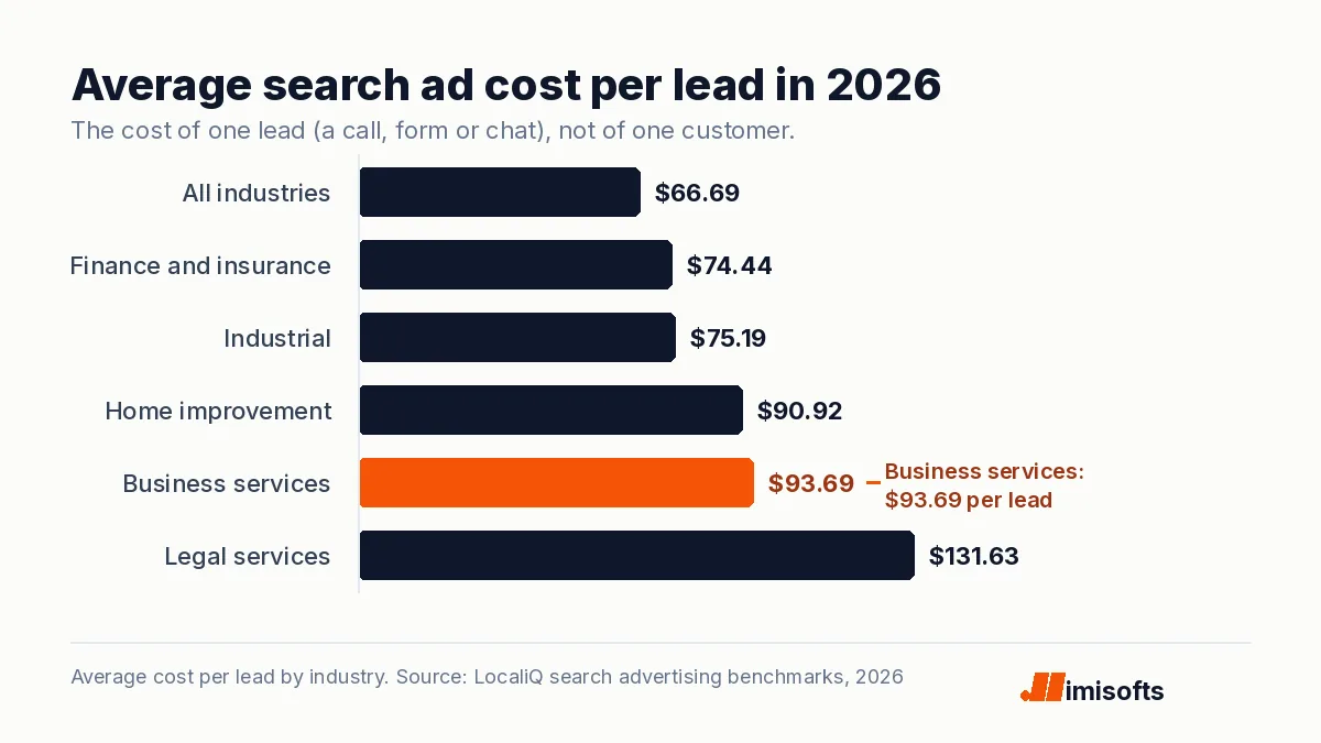 Bar chart of average search ad cost per lead in 2026: $66.69 across industries, $74.44 finance and insurance, $75.19 industrial, $90.92 home improvement, $93.69 business services and $131.63 legal services