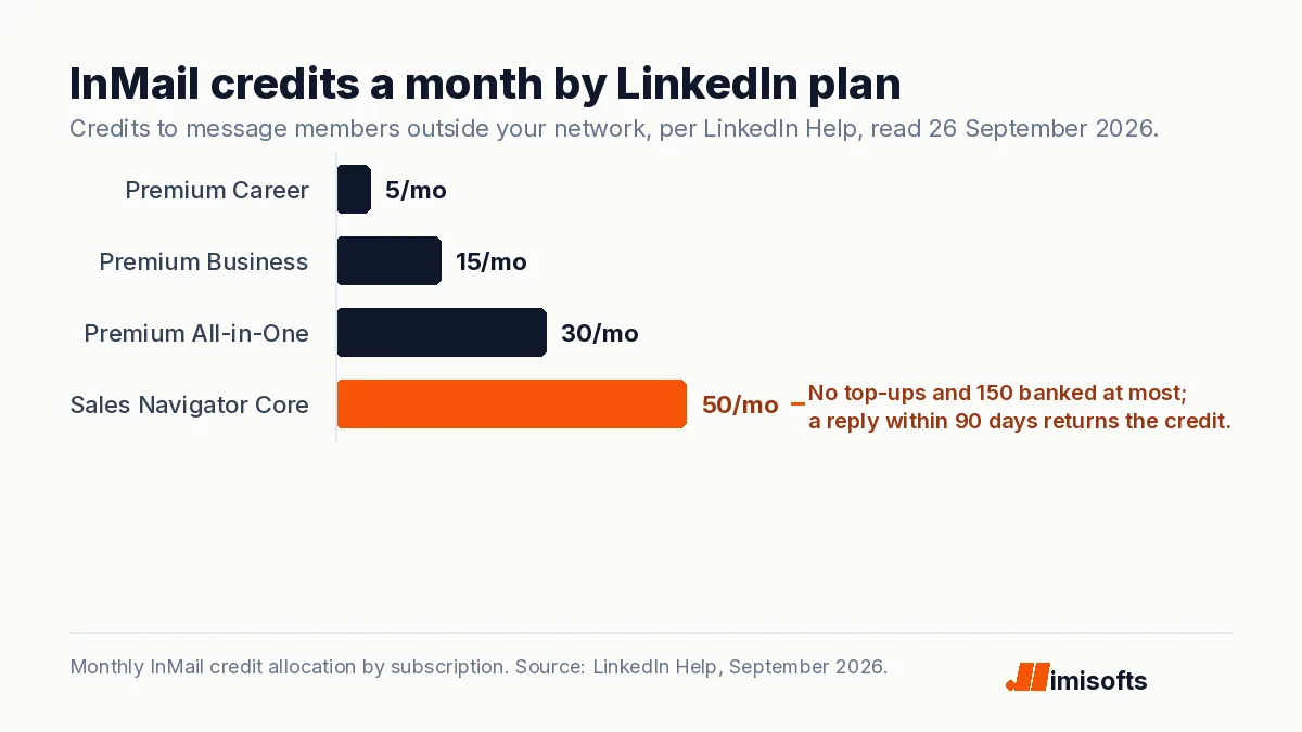 Bar chart of monthly LinkedIn InMail credits by plan, from 5 on Premium Career to 50 on Sales Navigator Core