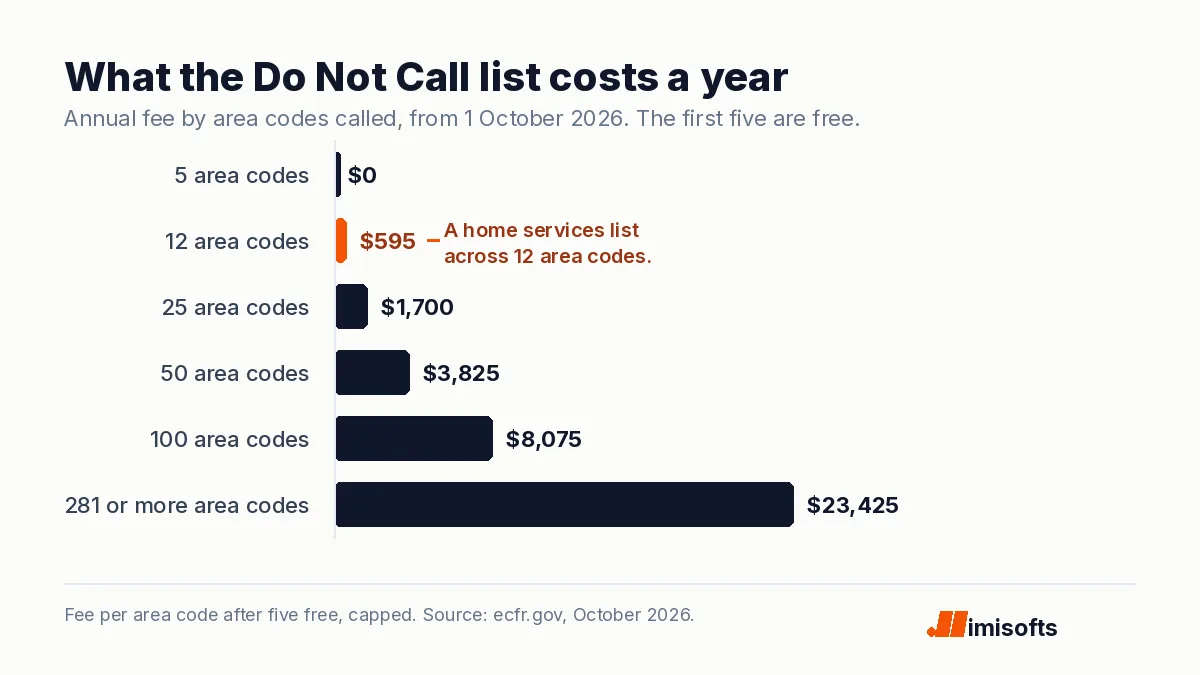Bar chart of the National Do Not Call Registry annual fee from 1 October 2026: $0 for 5 area codes, $595 for 12, $1,700 for 25, $3,825 for 50, $8,075 for 100 and the $23,425 cap for 281 or more