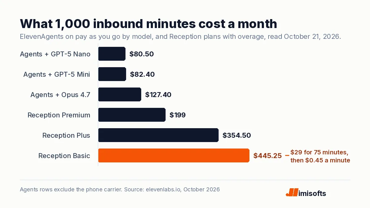 Bar chart of the monthly cost of 1,000 inbound minutes: ElevenAgents pay as you go with GPT-5 Nano 80.50 dollars, with GPT-5 Mini 82.40, with Claude Opus 4.7 127.40, Reception Premium 199, Reception Plus 354.50 and Reception Basic 445.25.