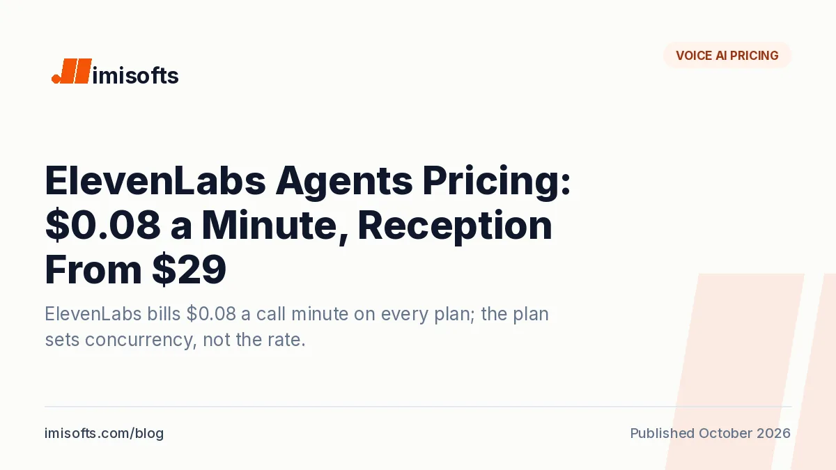 ElevenLabs Agents pricing: $0.08 call minutes on every plan, burst at $0.16, LLM at cost, and Reception plans from $29