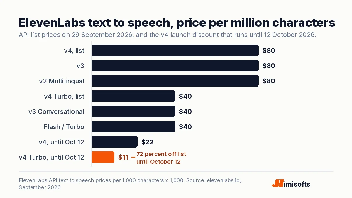 Bar chart of ElevenLabs text to speech prices per million characters: v4, v3 and v2 Multilingual at $80, v4 Turbo, v3 Conversational and Flash at $40, and v4 at $22 and v4 Turbo at $11 until October 12, 2026.