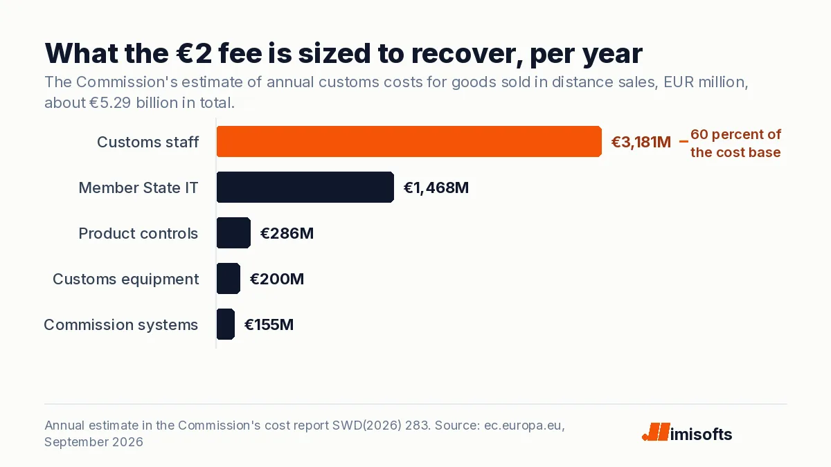 Bar chart of the European Commission's annual cost estimate behind the €2 handling fee: customs staff €3,181 million, Member State IT €1,468 million, product controls €286 million, customs equipment €200 million and Commission systems €155 million.