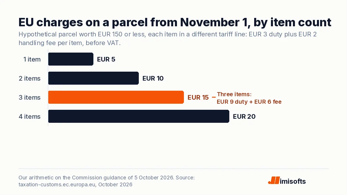 Bar chart of EU charges on a hypothetical parcel worth 150 euros or less from November 1, 2026, each item in a different tariff line: 5 euros for one item, 10 for two, 15 for three and 20 for four, before VAT.