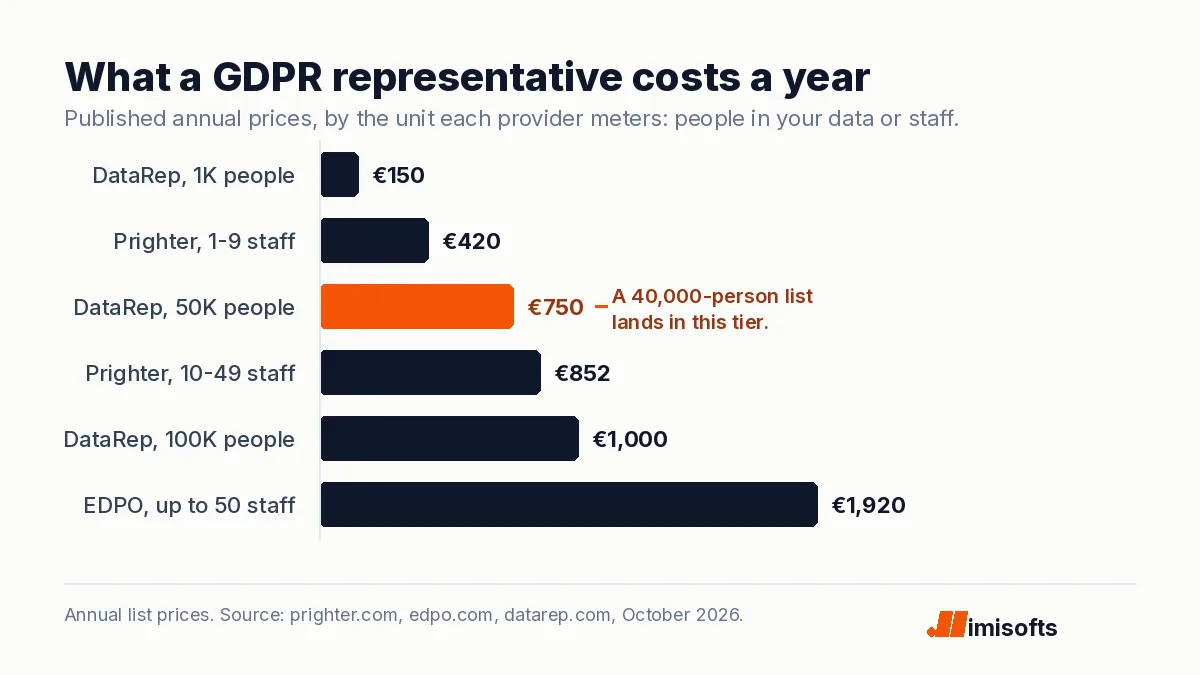 Bar chart of published annual prices for a GDPR representative: DataRep €150 for up to 1,000 people, Prighter €420 for 1 to 9 staff, DataRep €750 for up to 50,000 people, Prighter €852 for 10 to 49 staff, DataRep €1,000 for up to 100,000 people and EDPO €1,920 for up to 50 staff