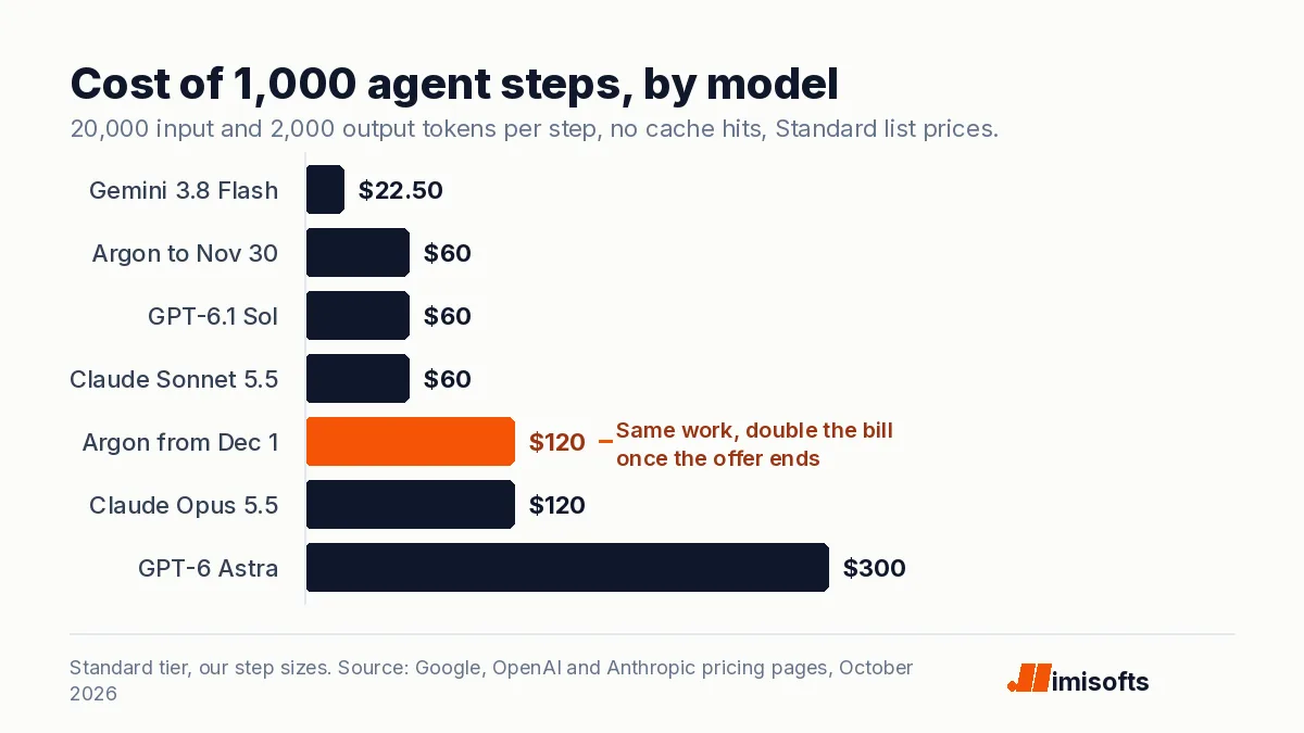 Bar chart of the cost of 1,000 agent steps: Gemini 3.8 Flash $22.50, Argon $60 to November 30 and $120 from December 1, GPT-6.1 Sol and Claude Sonnet 5.5 $60, Claude Opus 5.5 $120, GPT-6 Astra $300.