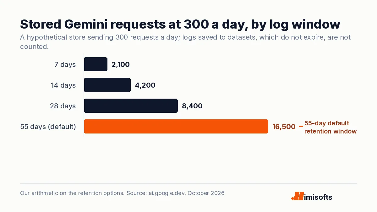 Bar chart of stored Gemini API requests for a hypothetical store sending 300 a day: 2,100 at a 7-day window, 4,200 at 14 days, 8,400 at 28 days and 16,500 at the 55-day default.