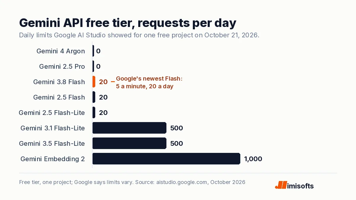 Bar chart of Gemini API free tier requests per day: Gemini 4 Argon 0, Gemini 2.5 Pro 0, Gemini 3.8 Flash 20, Gemini 2.5 Flash 20, Gemini 2.5 Flash-Lite 20, Gemini 3.1 Flash-Lite 500, Gemini 3.5 Flash-Lite 500, Gemini Embedding 2 1,000.
