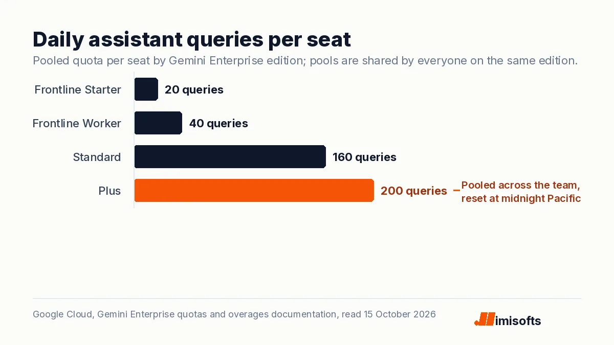 Bar chart of daily Gemini Enterprise assistant queries per seat: Frontline Starter 20, Frontline Worker 40, Standard 160, Plus 200