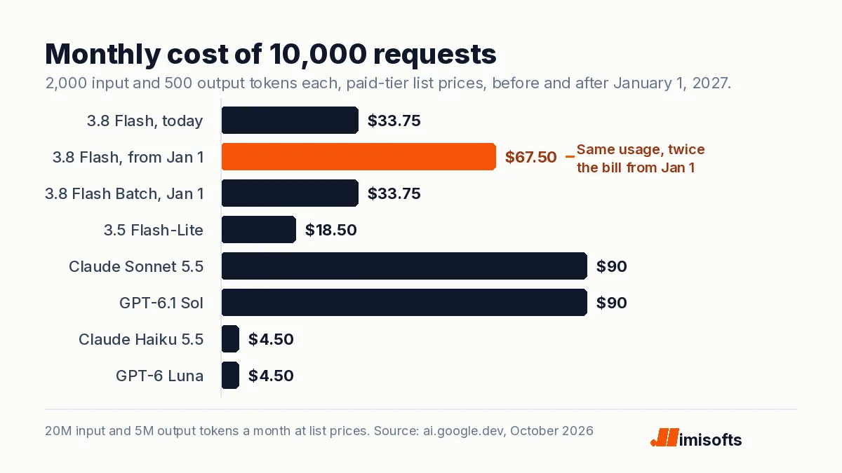 Bar chart of the monthly cost of 10,000 requests at list prices: Gemini 3.8 Flash 33.75 dollars today and 67.50 from January 1, 3.8 Flash on Batch 33.75 from January 1, Gemini 3.5 Flash-Lite 18.50, Claude Sonnet 5.5 and GPT-6.1 Sol 90 each, Claude Haiku 5.5 and GPT-6 Luna 4.50 each.
