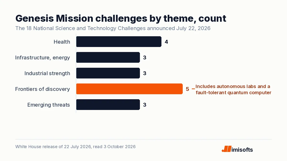Bar chart of the 18 Genesis Mission challenges by theme: health 4, infrastructure and energy 3, industrial strength 3, frontiers of discovery 5, emerging threats 3