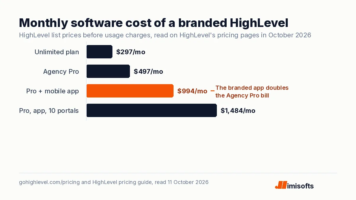 Bar chart of monthly HighLevel software cost: Unlimited 297 dollars, Agency Pro 497, Agency Pro with the white label mobile app 994, and with ten branded client portal apps 1,484