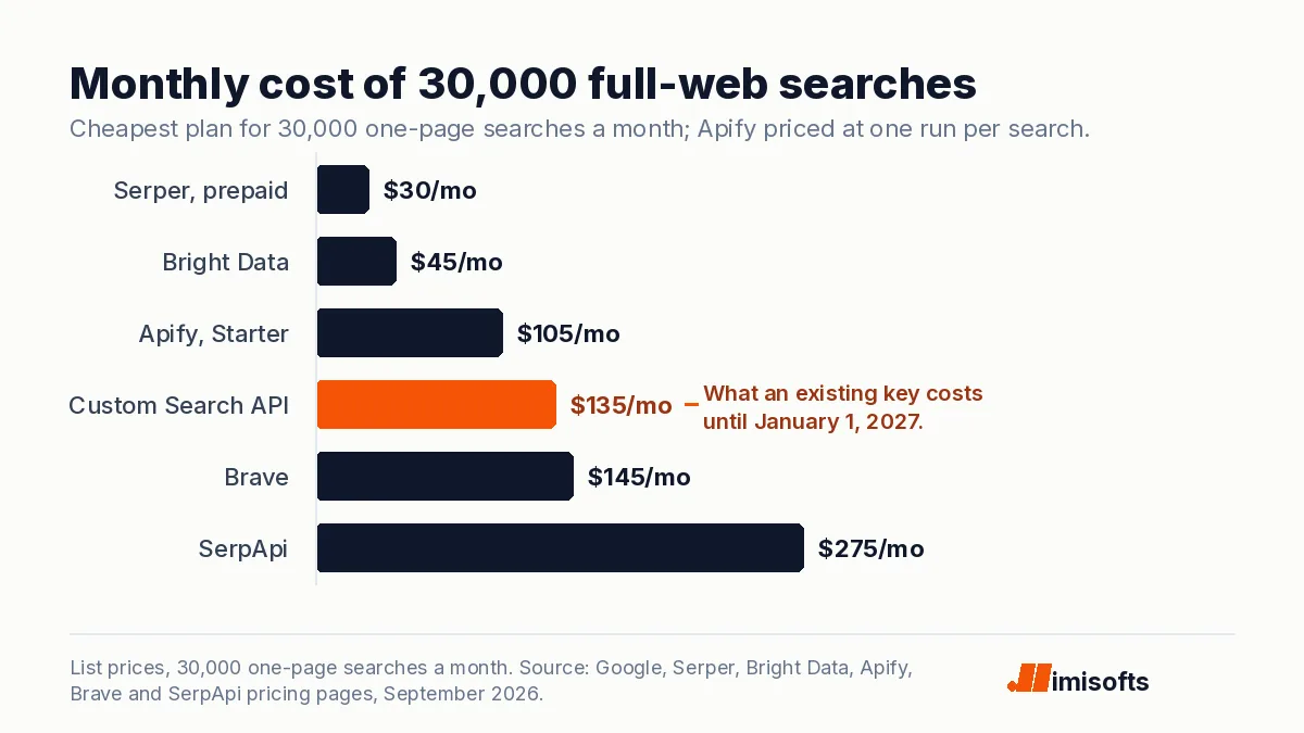 Bar chart of the monthly cost of 30,000 full-web searches: Serper $30, Bright Data $45, Apify $105, Custom Search $135, Brave $145, SerpApi $275.
