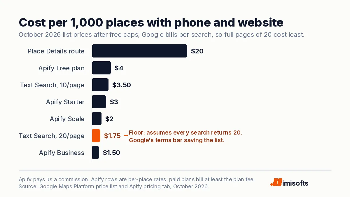 Bar chart of the cost per 1,000 places with phone and website: Place Details route $20, Apify free plan $4, Text Search at 10 places a page $3.50, Apify Starter $3, Apify Scale $2, Text Search at 20 places a page $1.75 highlighted, Apify Business $1.50.