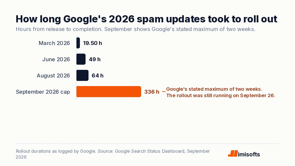 Bar chart of 2026 Google spam update rollout durations in hours, with September's two-week maximum highlighted