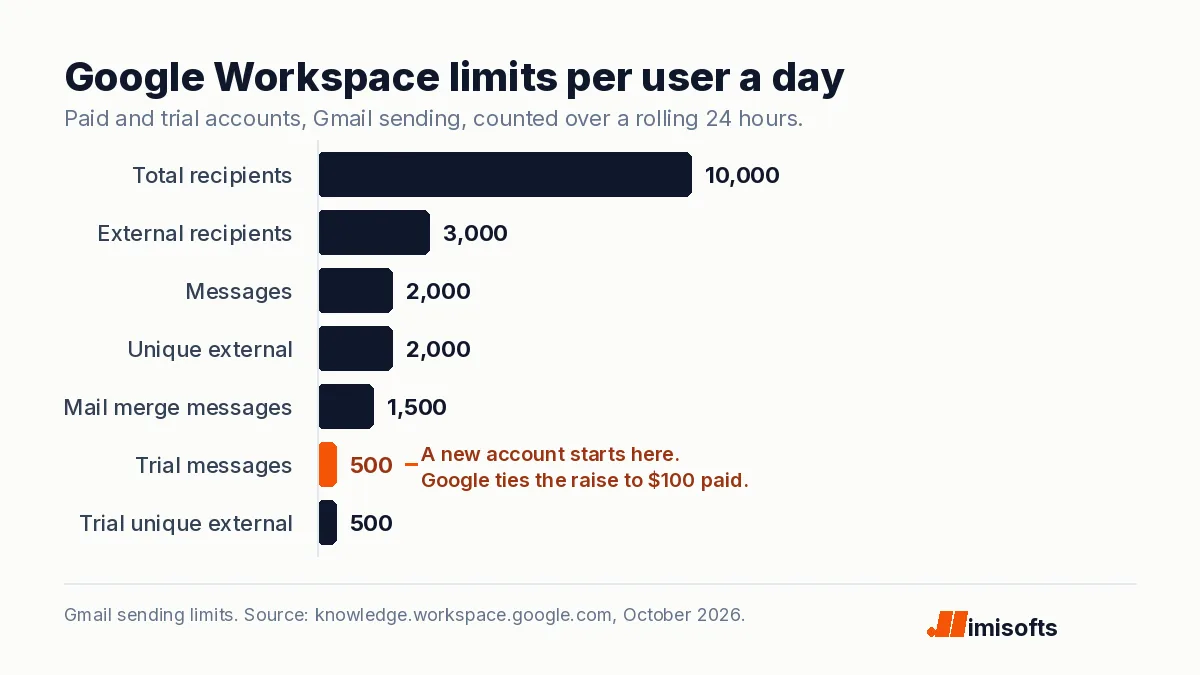 Bar chart of Google Workspace sending limits per user a day: 10,000 total recipients, 3,000 external recipients, 2,000 messages, 2,000 unique external recipients, 1,500 mail merge messages, and 500 messages and 500 unique external recipients on a trial account