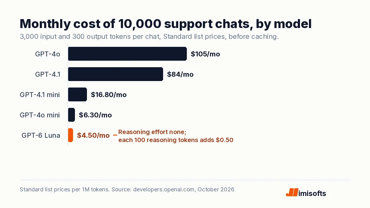 Bar chart of the monthly cost of 10,000 support chats: GPT-4o 105 dollars, GPT-4.1 84, GPT-4.1 mini 16.80, GPT-4o mini 6.30, GPT-6 Luna with reasoning effort none 4.50.