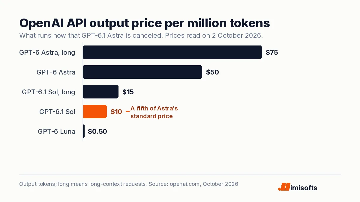 Bar chart of OpenAI API output prices per million tokens: GPT-6 Astra $75 for long context and $50 standard, GPT-6.1 Sol $15 for long context and $10 standard, GPT-6 Luna $0.50.