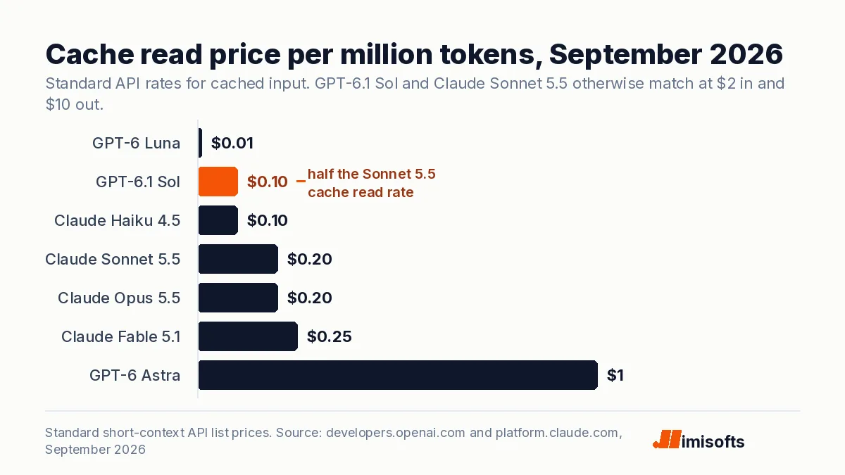 Bar chart of cache read prices per million tokens: GPT-6 Luna $0.01, GPT-6.1 Sol $0.10, Claude Haiku 4.5 $0.10, Claude Sonnet 5.5 $0.20, Claude Opus 5.5 $0.20, Claude Fable 5.1 $0.25 and GPT-6 Astra $1.