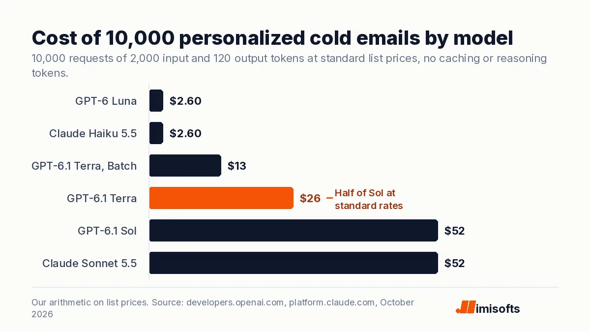Bar chart of what 10,000 personalized cold emails cost by model: about $2.60 on GPT-6 Luna or Claude Haiku 5.5, $13 on GPT-6.1 Terra through Batch, $26 on GPT-6.1 Terra, and $52 on GPT-6.1 Sol or Claude Sonnet 5.5.