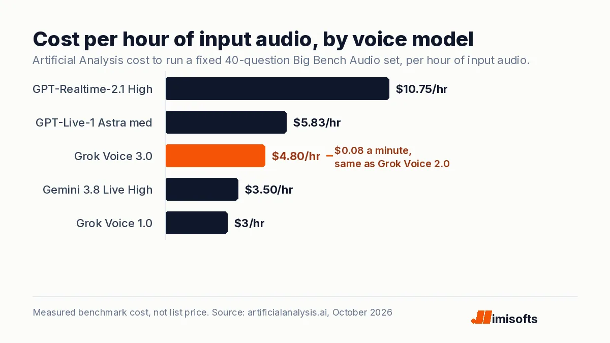 Bar chart of cost per hour of input audio measured by Artificial Analysis: GPT-Realtime-2.1 High 10.75 dollars, GPT-Live-1 Astra medium 5.83, Grok Voice 3.0 4.80, Gemini 3.8 Live extended thinking High 3.50, Grok Voice 1.0 3.00.