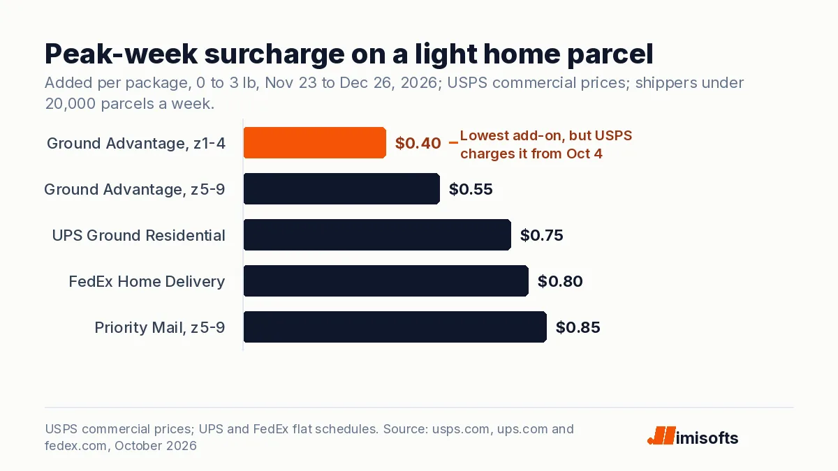 Bar chart of the peak-week surcharge on a residential parcel of up to 3 pounds: USPS Ground Advantage 0.40 dollars in zones 1 to 4 and 0.55 in zones 5 to 9, UPS Ground Residential 0.75, FedEx Home Delivery 0.80 and USPS Priority Mail 0.85 in zones 5 to 9.