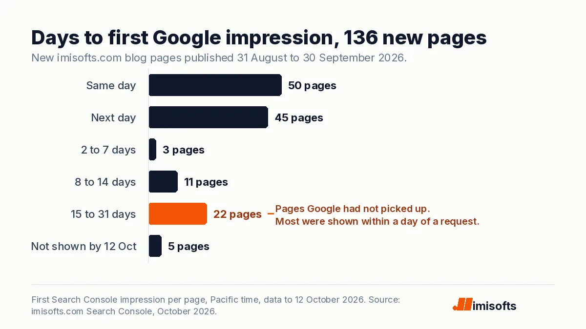Bar chart of days from publishing to first Google impression for 136 pages: 50 the same day, 45 the next day, 3 within a week, 11 after 8 to 14 days, 22 after 15 to 31 days and 5 not shown by 12 October