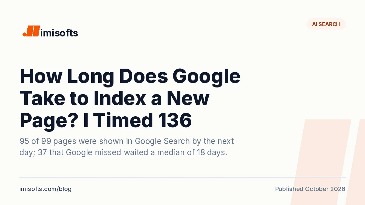 How long Google takes to index a new page: 95 of 99 imisofts.com pages were shown in Google Search by the day after publishing, while 37 earlier pages waited a median of 18 days