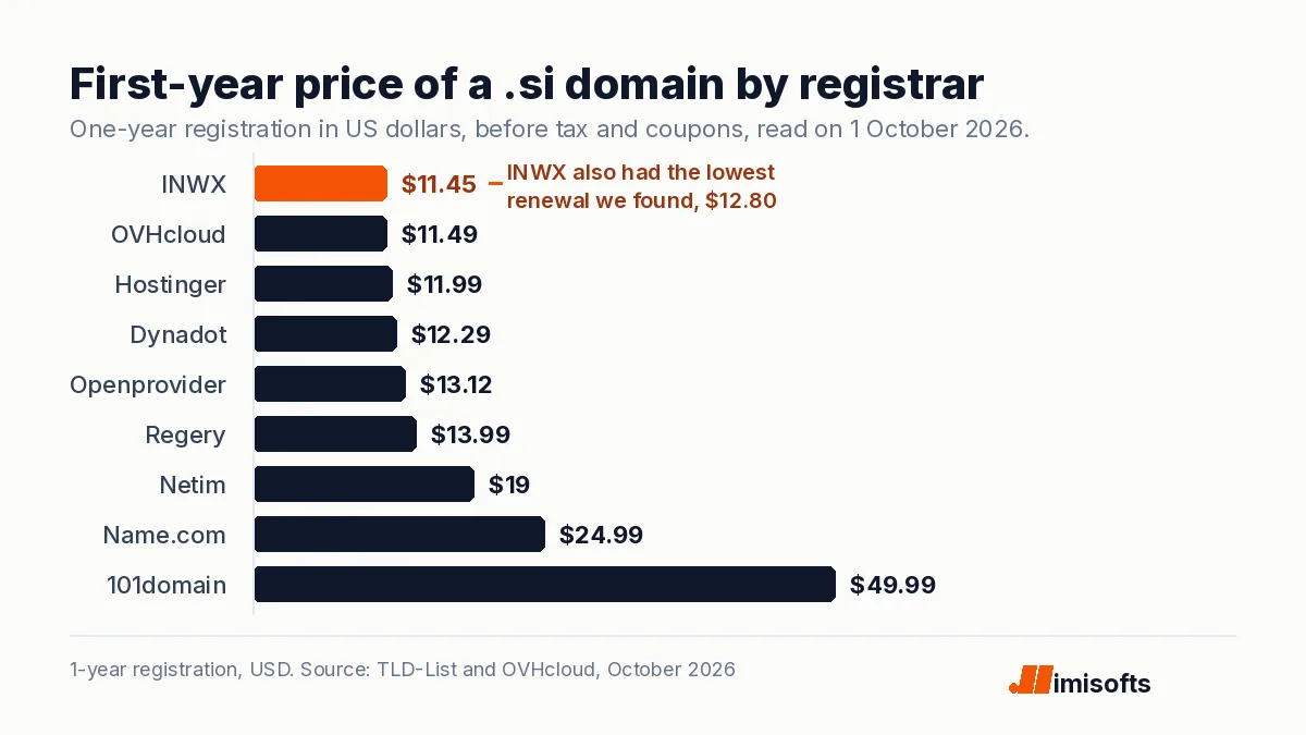 Bar chart of first-year .si domain prices at nine registrars, from $11.45 at INWX to $49.99 at 101domain