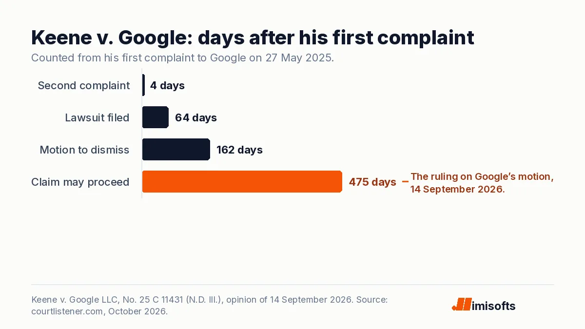Bar chart of days after James Keene’s first complaint to Google: second complaint 4, lawsuit filed 64, Google’s motion to dismiss 162, ruling that the claim may proceed 475