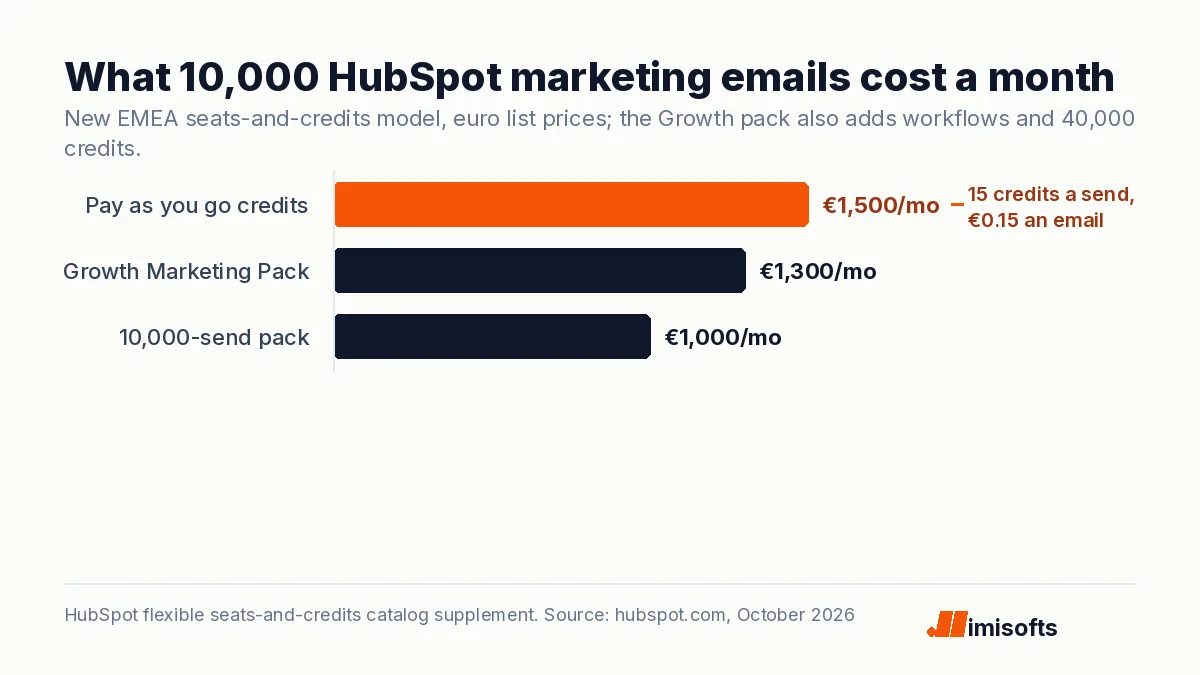 Bar chart of the monthly cost of 10,000 HubSpot marketing emails: 1,500 euro on pay as you go credits, 1,300 euro on the Growth Marketing Pack and 1,000 euro on the 10,000-send capacity pack.