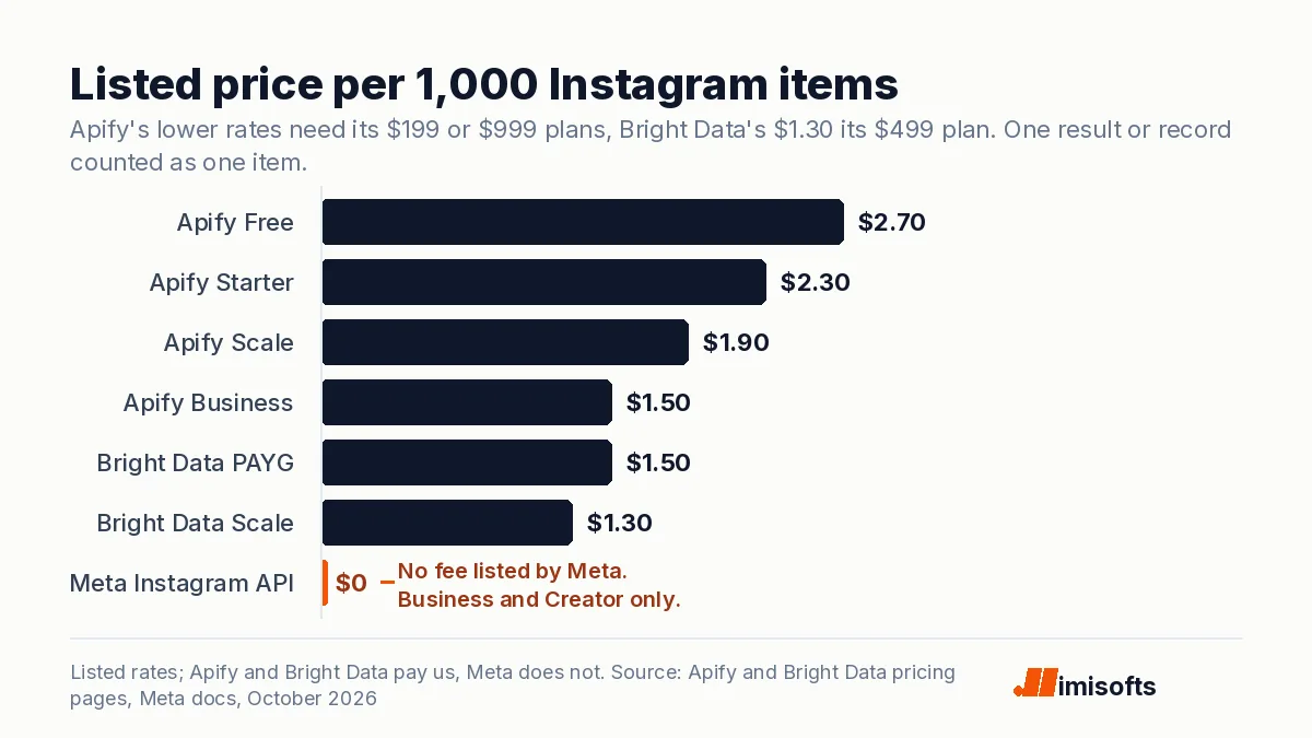 Bar chart of listed prices per 1,000 Instagram items: Apify $2.70 to $1.50 by plan, Bright Data $1.50 pay as you go and $1.30 on Scale, and no fee listed for Meta's Instagram API.