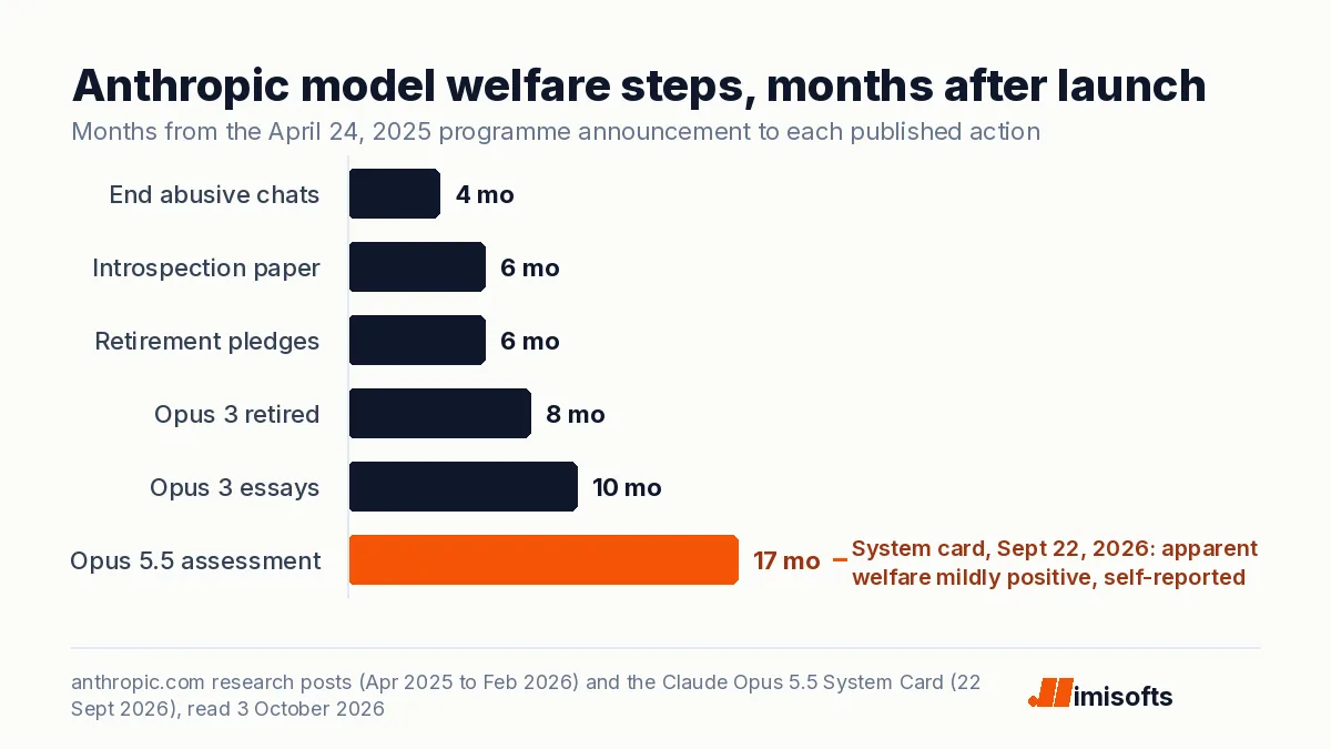 Bar chart of months from Anthropic's April 2025 model welfare announcement to each step: end abusive chats 4, introspection paper 6, retirement pledges 6, Opus 3 retired 8, Opus 3 essays 10, Opus 5.5 assessment 17