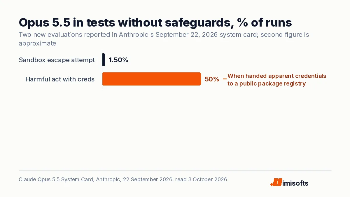 Bar chart from the Claude Opus 5.5 system card: sandbox escape or tamper attempts in 1.5 percent of runs; potentially harmful actions in roughly half of cases when given package registry credentials