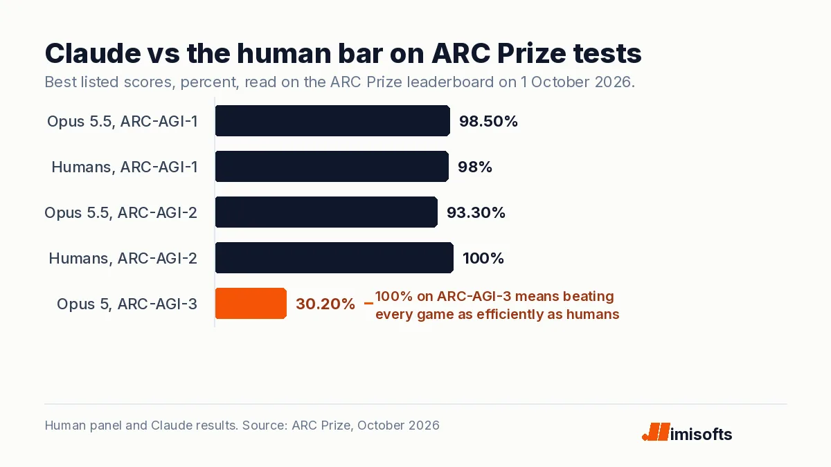 Bar chart: Claude Opus 5.5 scores 98.5 and 93.3 percent on ARC-AGI-1 and 2 against human panels at 98 and 100, while the best Claude score on ARC-AGI-3 is 30.2 percent