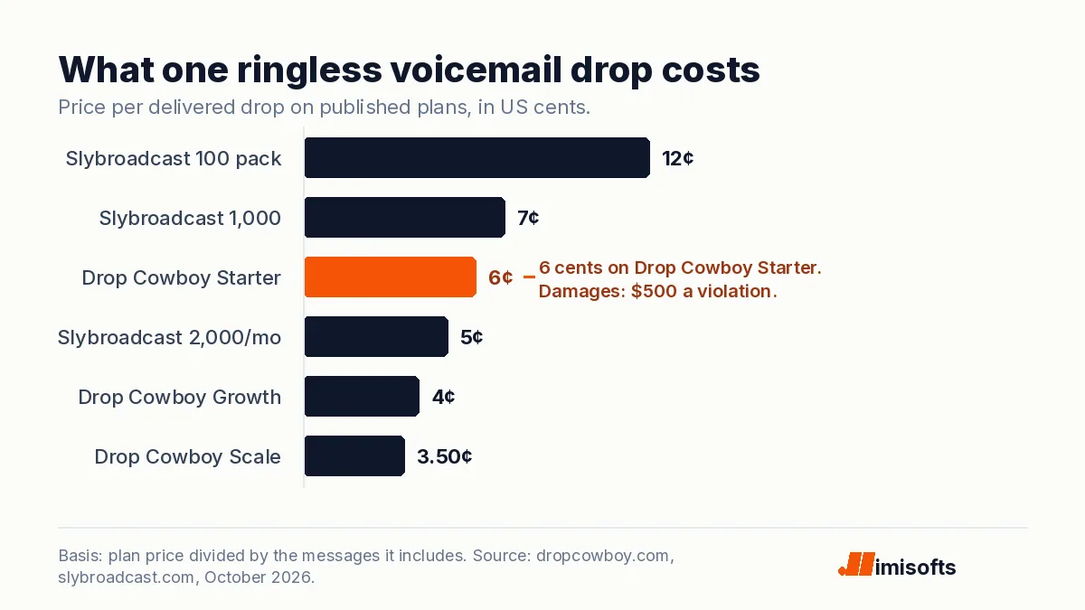 Bar chart of what one delivered ringless voicemail drop costs on published plans: 12 cents in Slybroadcast’s 100-drop pack, 7 cents in its 1,000-drop pack, 6 cents on Drop Cowboy Starter, 5 cents on Slybroadcast’s 2,000 a month plan, 4 cents on Drop Cowboy Growth and 3.5 cents on Drop Cowboy Scale