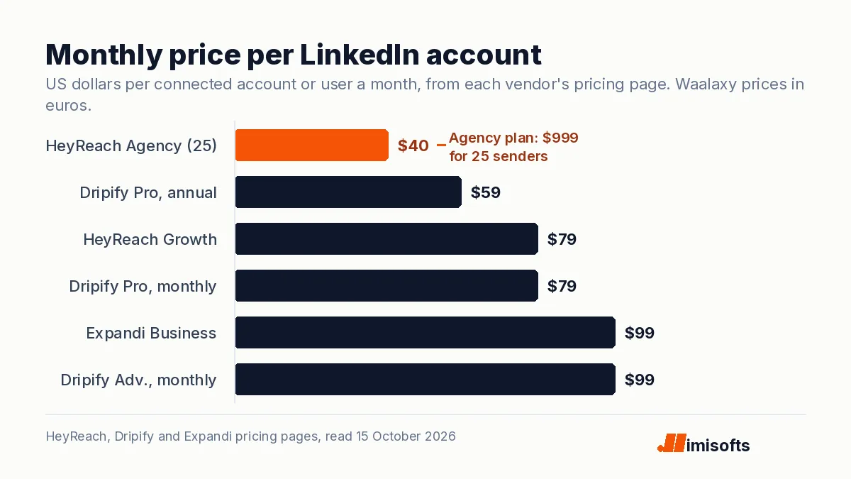 Bar chart of monthly price per LinkedIn account: HeyReach Agency about $40, Dripify Pro annual $59, HeyReach Growth $79, Dripify Pro monthly $79, Expandi $99, Dripify Advanced monthly $99