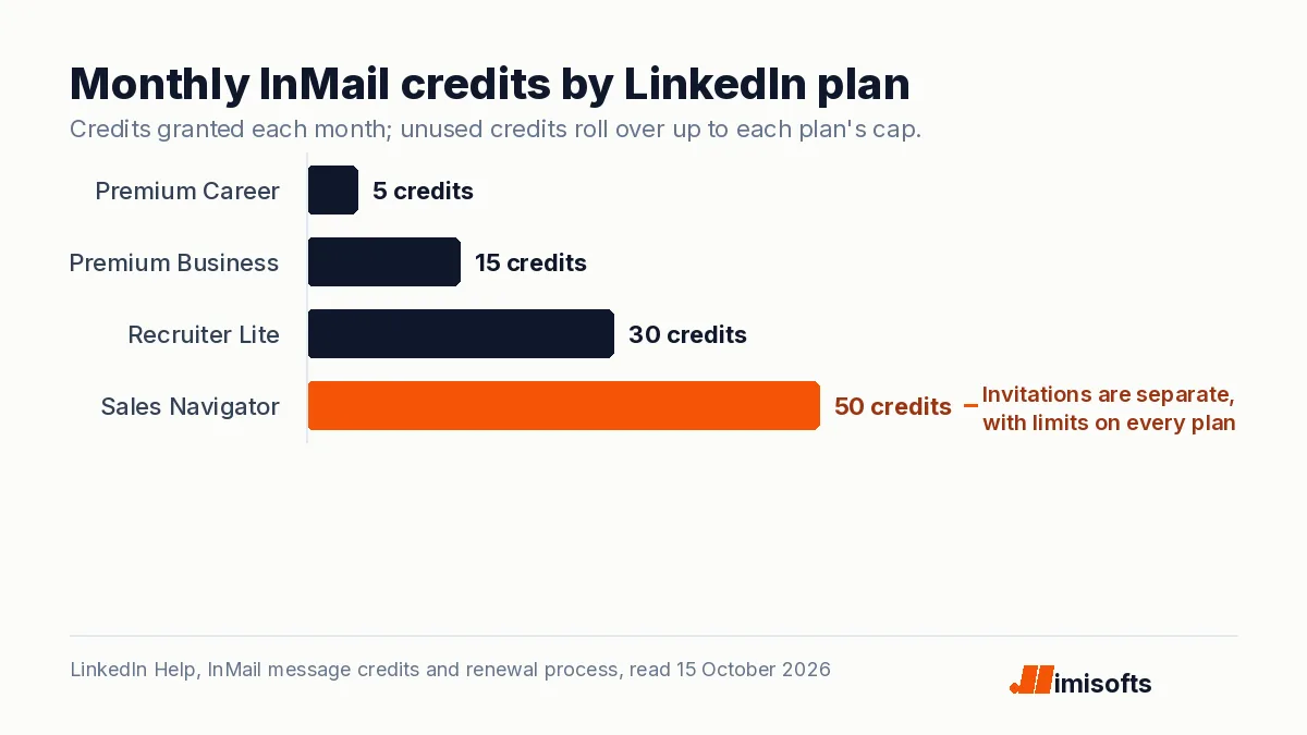 Bar chart of monthly InMail credits: Premium Career 5, Premium Business 15, Recruiter Lite 30, Sales Navigator 50
